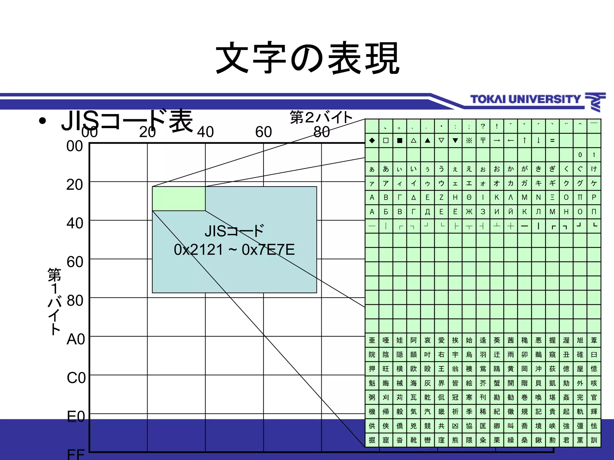 文字の表現
• JISコード表
20
00
40
60
80
A0
C0
E0
2000 40 60 80 A0 C0 E0 FF
JISコード
0x2121 ~ 0x7E7E
第
１
バ
イ
ト
第２バイト
訓薫君勲鍬桑繰栗粂隈熊窪轡靴沓窟掘
怯彊強峡境喬叫卿匡協凶共競兇僑侠供
輝軌起貴記規徽紀稀季祈畿汽気毅帰機
官完姦堪喚巻勧勘刊寒冠侃乾瓦苅刈粥
咳外劾凱貝階開蟹芥絵皆界灰海械晦魁
憶屋億荻沖岡黄鴎鴬襖翁王殴欧横旺押
臼碓丑窺鵜卯雨迂羽烏宇右吋韻隠陰院
葦旭渥握悪穐茜葵逢姶挨愛哀阿娃唖亜
┗┛┓┏┃━┼┴┤┬├└┘┐┌│─
ПОНМЛКЙИЗЖЁЕДГВБА
ΡΠΟΞΝΜΛΚΙΘΗΖΕΔΓΒΑ
ケグクギキガカオォエェウゥイィアァ
けぐくぎきがかおぉえぇうぅいぃあぁ
10
〓↓↑←→〒※▼▽▲△■□◆
￣＾¨｀´゜゛！？；：・．，。、
 