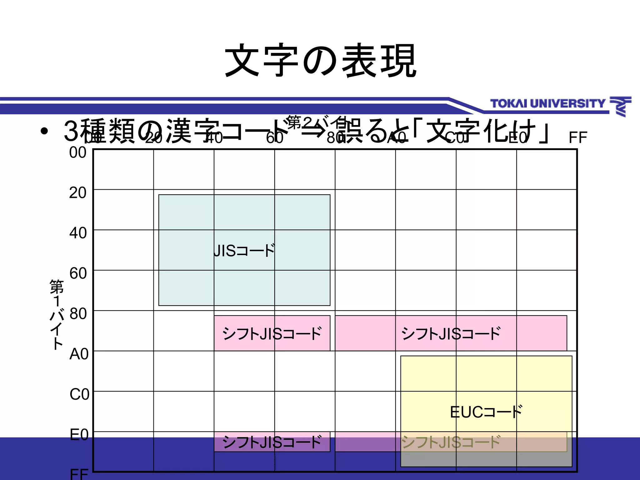文字の表現
• 3種類の漢字コード ⇒ 誤ると「文字化け」
JISコード
第
１
バ
イ
ト
第２バイト
シフトJISコード シフトJISコード
シフトJISコード シフトJISコード
EUCコード
20
00
40
60
80
A0
C0
E0
2000 40 60 80 A0 C0 E0 FF
 