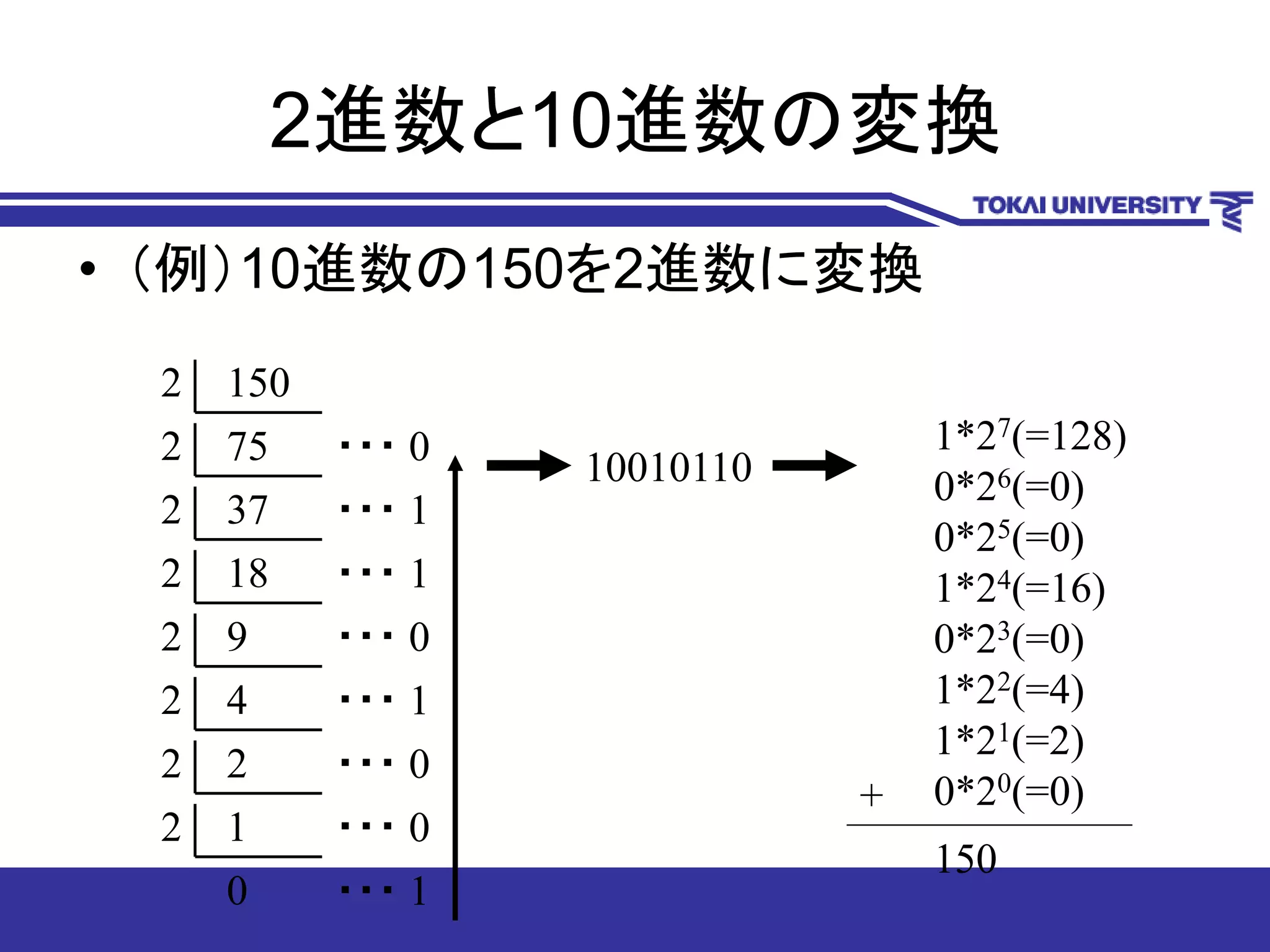 2進数と10進数の変換
• （例）10進数の150を2進数に変換
1502
2 75 ・・・ 0
2 37 ・・・ 1
2 18 ・・・ 1
2 9 ・・・ 0
2 4 ・・・ 1
2 2 ・・・ 0
2 1 ・・・ 0
0 ・・・ 1
10010110
+
150
1*27(=128)
0*26(=0)
0*25(=0)
1*24(=16)
0*23(=0)
1*22(=4)
1*21(=2)
0*20(=0)
 