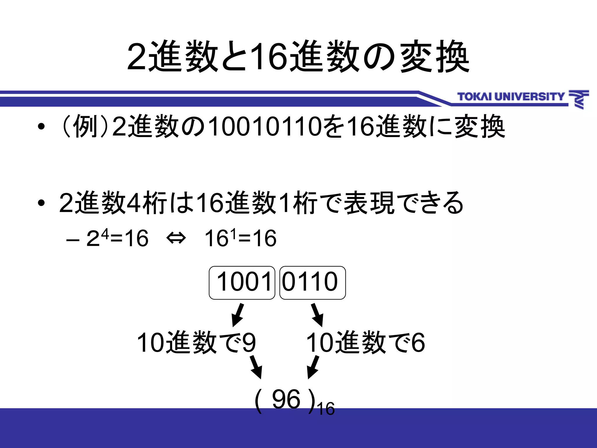 2進数と16進数の変換
• （例）2進数の10010110を16進数に変換
• 2進数4桁は16進数1桁で表現できる
– ２4=16 ⇔ 161=16
1001 0110
10進数で9 10進数で6
96( )16
 