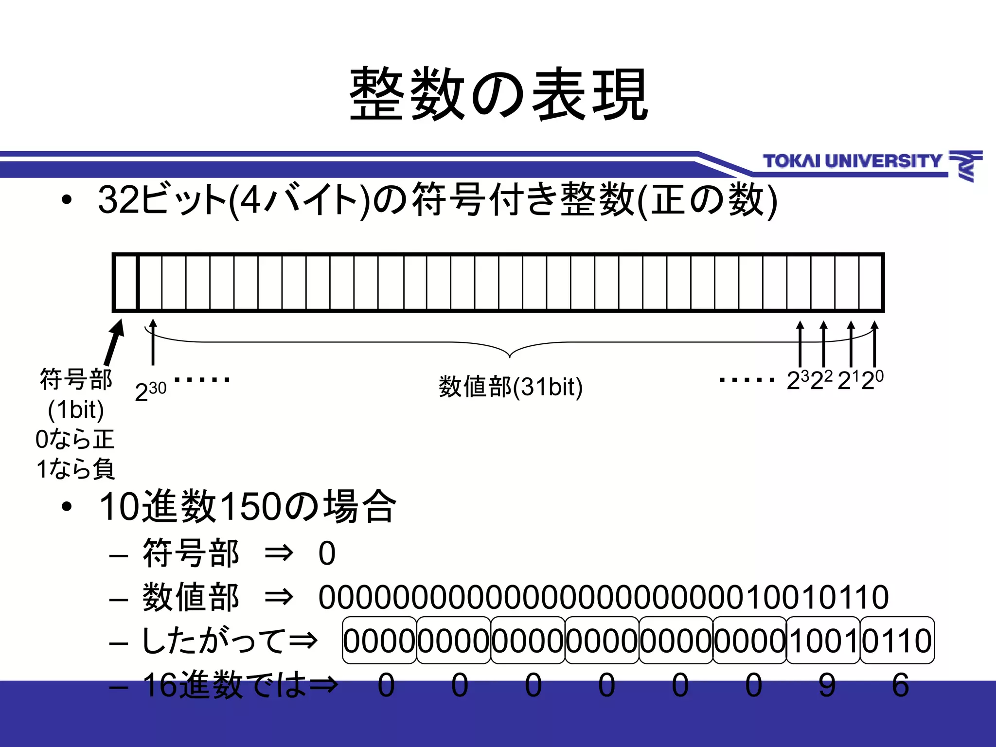 整数の表現
• 32ビット(4バイト)の符号付き整数(正の数)
• 10進数150の場合
– 符号部 ⇒ 0
– 数値部 ⇒ 0000000000000000000000010010110
– したがって⇒ 00000000000000000000000010010110
– 16進数では⇒ 0 0 0 0 0 0 9 6
符号部
(1bit)
0なら正
1なら負
数値部(31bit) 20212223・・・・・230 ・・・・・
 