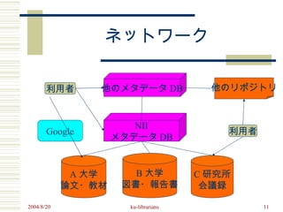 ネットワーク

　
       利用者      他のメタデータ DB              他のリポジトリ



                       NII
       Google                             利用者
                    メタデータ DB


             A 大学      B 大学           C 研究所
            論文・教材    図書・報告書            会議録

2004/8/20             ku-librarians             11
 