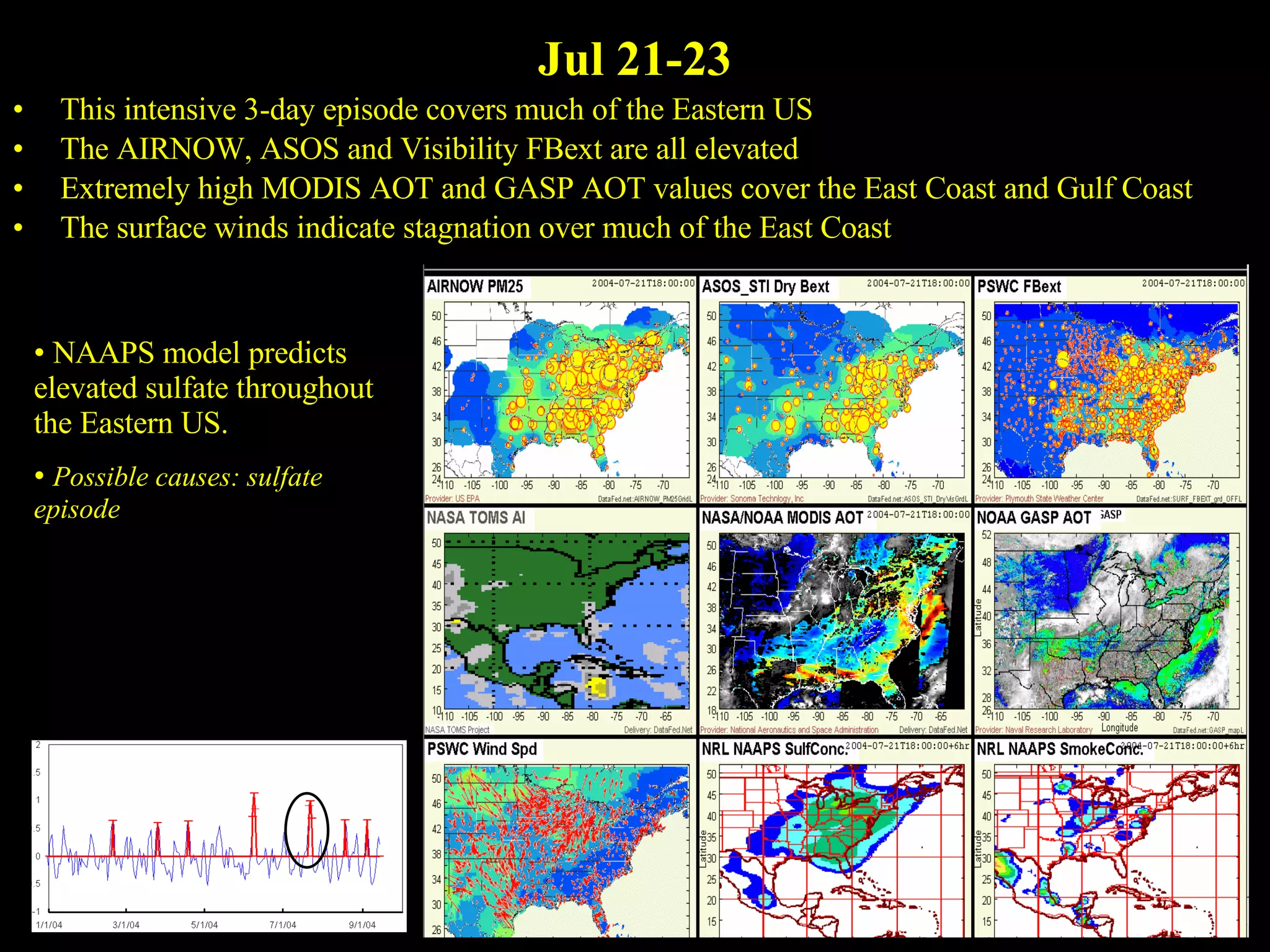 Jul 21-23 This intensive 3-day episode covers much of the Eastern US The AIRNOW, ASOS and Visibility FBext are all elevated Extremely high MODIS AOT and GASP AOT values cover the East Coast and Gulf Coast The surface winds indicate stagnation over much of the East Coast NAAPS model predicts elevated sulfate throughout the Eastern US. Possible causes: sulfate episode 