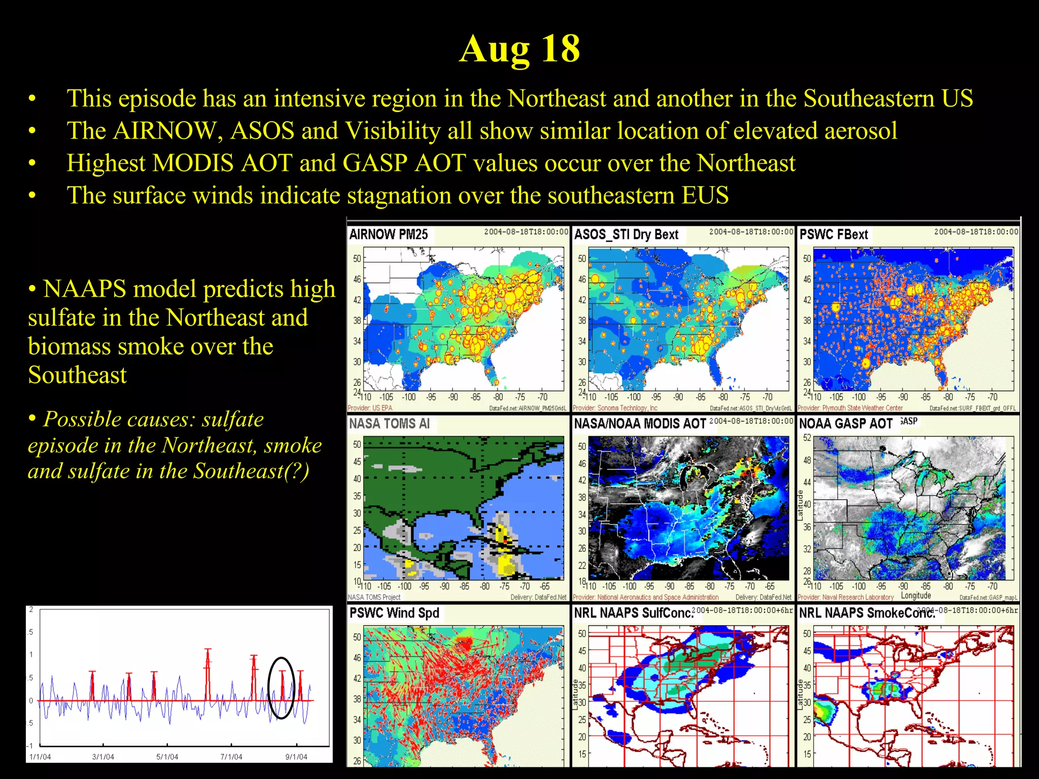 Aug 18 This episode has an intensive region in the Northeast and another in the Southeastern US The AIRNOW, ASOS and Visibility all show similar location of elevated aerosol  Highest MODIS AOT and GASP AOT values occur over the Northeast The surface winds indicate stagnation over the southeastern EUS NAAPS model predicts high sulfate in the Northeast and biomass smoke over the Southeast Possible causes: sulfate episode in the Northeast, smoke and sulfate in the Southeast(?)  