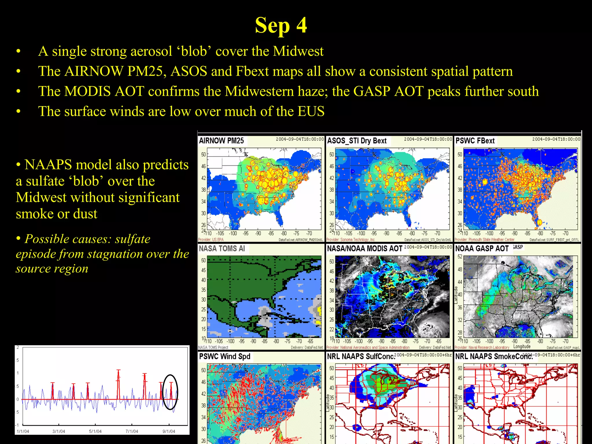 Sep 4 A single strong aerosol ‘blob’ cover the Midwest The AIRNOW PM25, ASOS and Fbext maps all show a consistent spatial pattern The MODIS AOT confirms the Midwestern haze; the GASP AOT peaks further south The surface winds are low over much of the EUS NAAPS model also predicts a sulfate ‘blob’ over the Midwest without significant smoke or dust Possible causes: sulfate episode from stagnation over the source region 