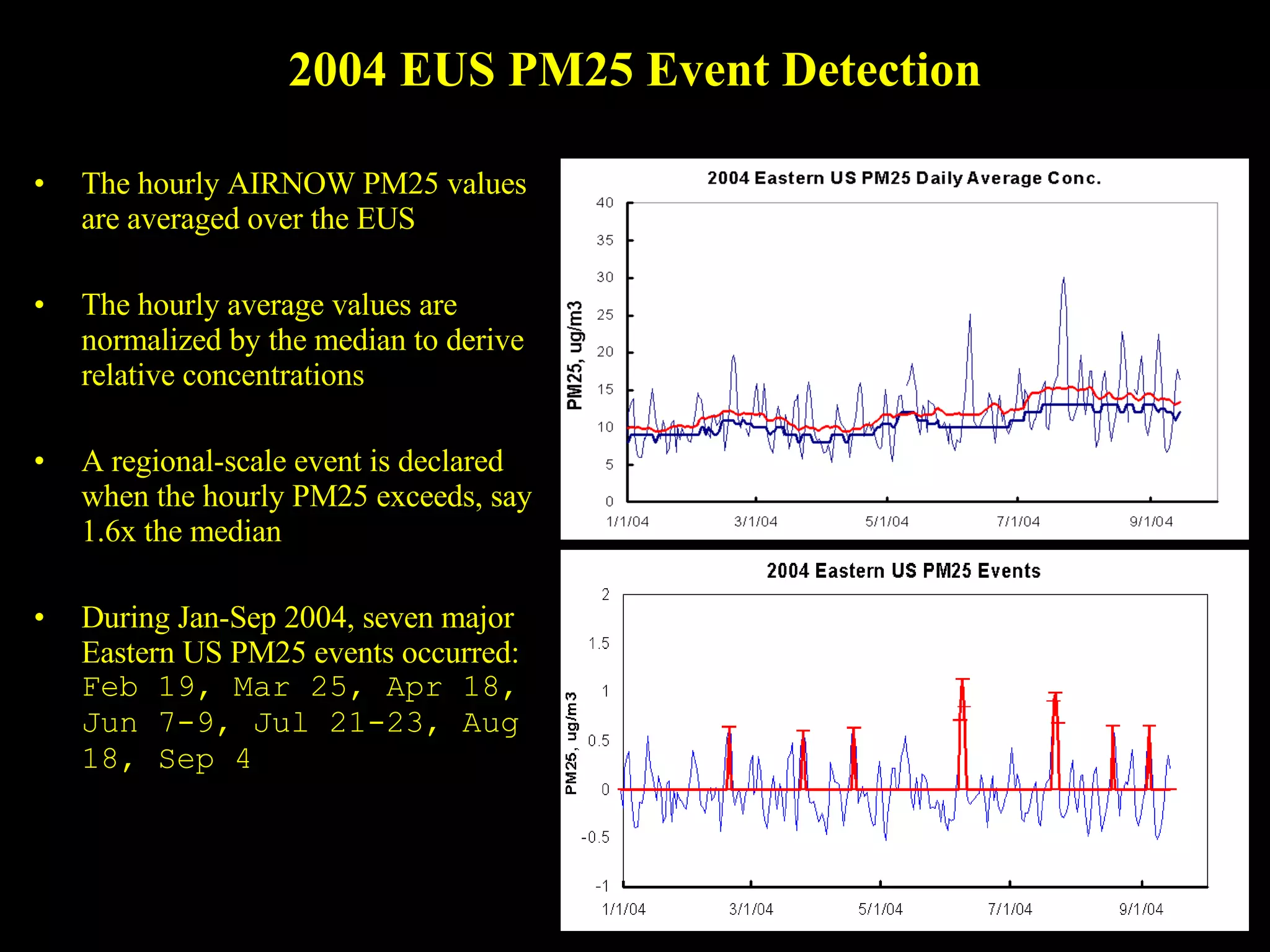 2004 EUS PM25 Event Detection The hourly AIRNOW PM25 values are averaged over the EUS The hourly average values are normalized by the median to derive relative concentrations A regional-scale event is declared when the hourly PM25 exceeds, say 1.6x the median During Jan-Sep 2004, seven major Eastern US PM25 events occurred:  Feb 19, Mar 25, Apr 18, Jun 7-9, Jul 21-23, Aug 18, Sep 4 