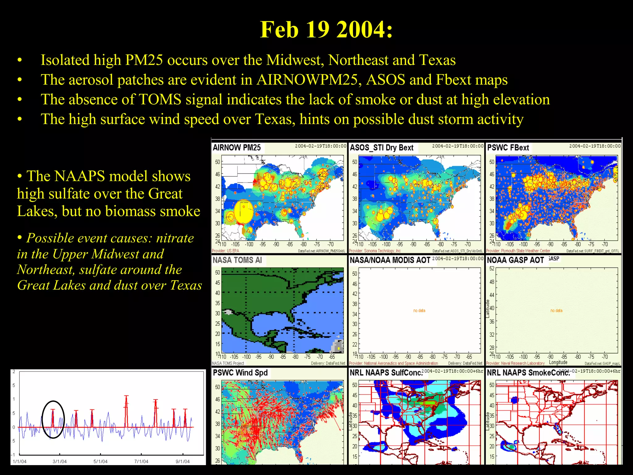 Feb 19 2004:  Isolated high PM25 occurs over the Midwest, Northeast and Texas The aerosol patches are evident in AIRNOWPM25, ASOS and Fbext maps The absence of TOMS signal indicates the lack of smoke or dust at high elevation The high surface wind speed over Texas, hints on possible dust storm activity The NAAPS model shows high sulfate over the Great Lakes, but no biomass smoke Possible event causes: nitrate in the Upper Midwest and Northeast, sulfate around the Great Lakes and dust over Texas 