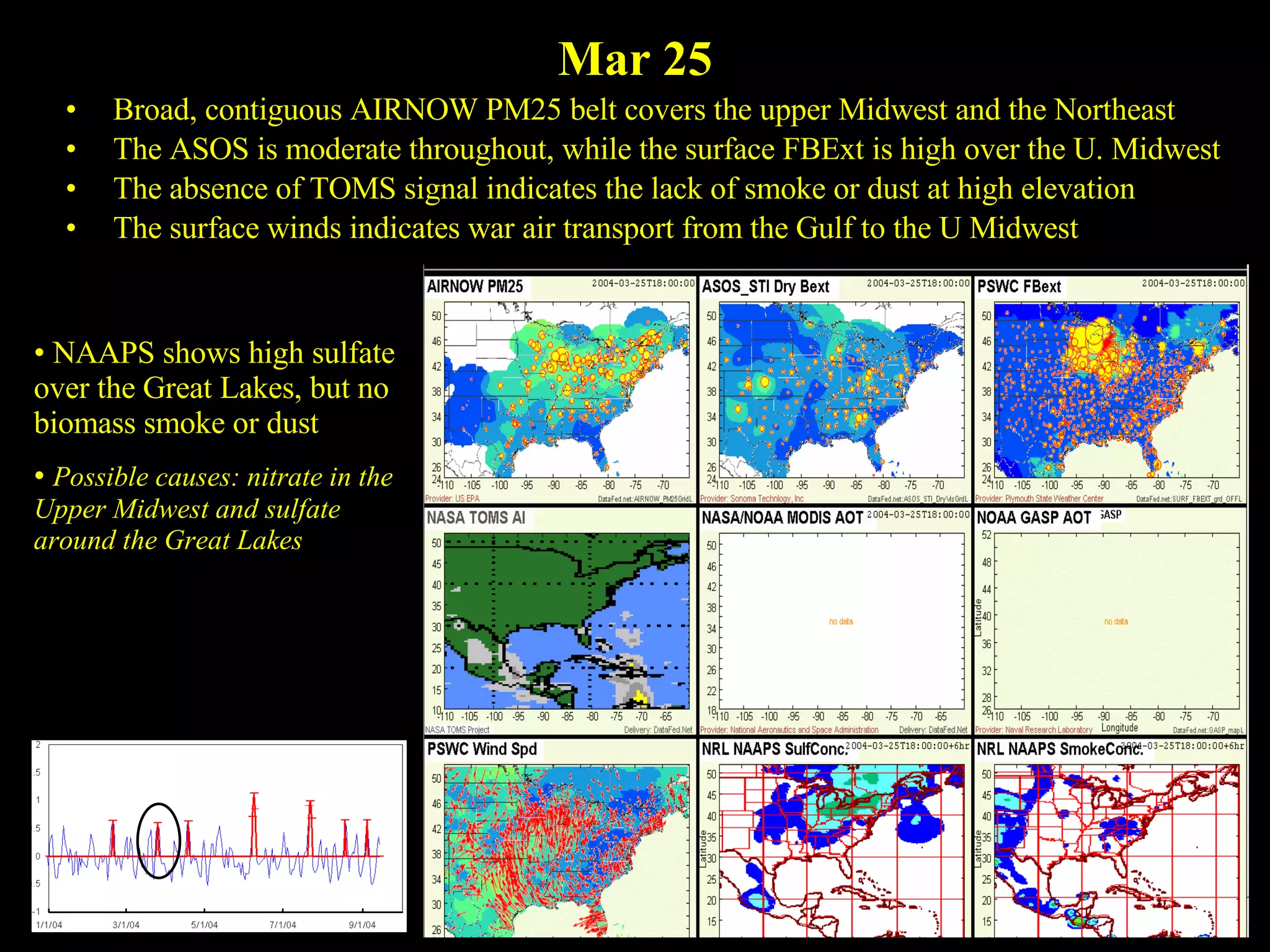 Mar 25 Broad, contiguous AIRNOW PM25 belt covers the upper Midwest and the Northeast The ASOS is moderate throughout, while the surface FBExt is high over the U. Midwest The absence of TOMS signal indicates the lack of smoke or dust at high elevation The surface winds indicates war air transport from the Gulf to the U Midwest NAAPS shows high sulfate over the Great Lakes, but no biomass smoke or dust Possible causes: nitrate in the Upper Midwest and sulfate around the Great Lakes 