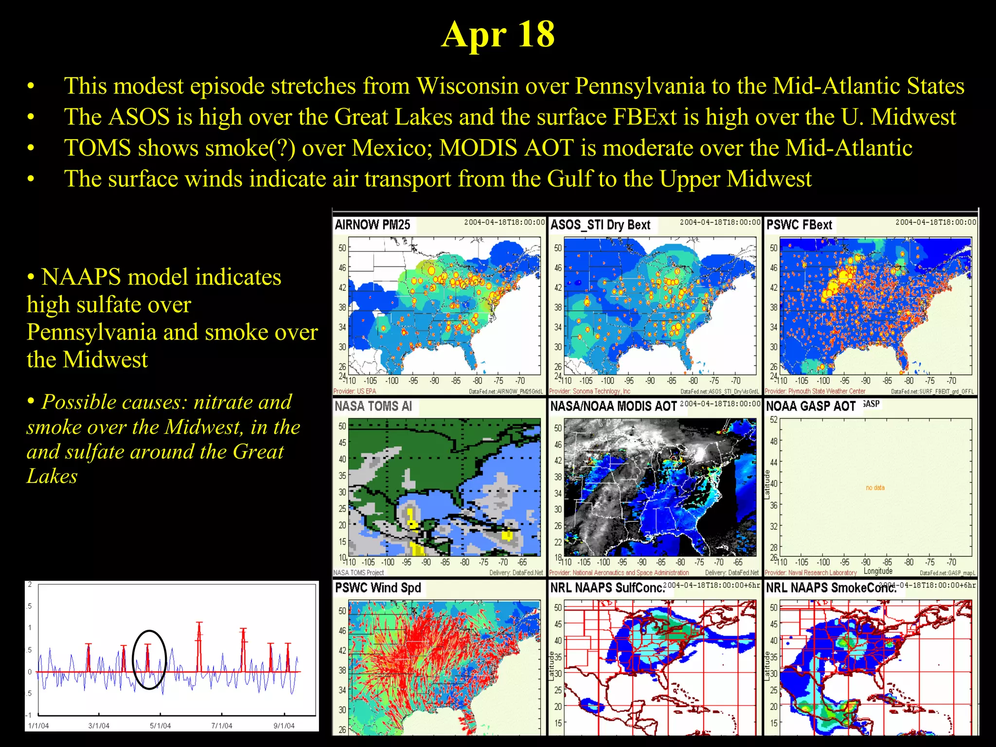 Apr 18 This modest episode stretches from Wisconsin over Pennsylvania to the Mid-Atlantic States The ASOS is high over the Great Lakes and the surface FBExt is high over the U. Midwest TOMS shows smoke(?) over Mexico; MODIS AOT is moderate over the Mid-Atlantic The surface winds indicate air transport from the Gulf to the Upper Midwest NAAPS model indicates high sulfate over Pennsylvania and smoke over the Midwest Possible causes: nitrate and smoke over the Midwest, in the and sulfate around the Great Lakes 