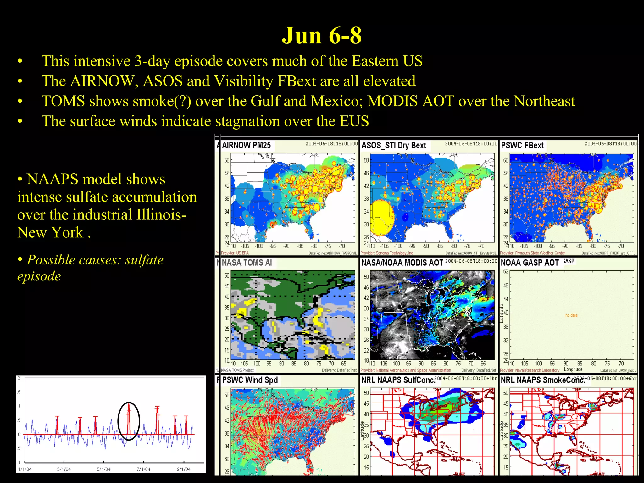 Jun 6-8 This intensive 3-day episode covers much of the Eastern US The AIRNOW, ASOS and Visibility FBext are all elevated TOMS shows smoke(?) over the Gulf and Mexico; MODIS AOT over the Northeast The surface winds indicate stagnation over the EUS NAAPS model shows intense sulfate accumulation over the industrial Illinois-New York . Possible causes: sulfate episode 
