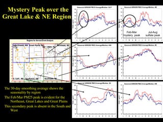 Mystery Peak over the Great Lake & NE Regions The 30-day smoothing average shows the seasonality by region The Feb/Mar PM25 peak is evident for the Northeast, Great Lakes and Great Plains This secondary peak is absent in the South and West Jul-Aug sulfate peak Feb-Mar mystery  peak 