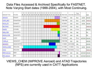 Data Files Accessed & Archived Specifically for FASTNET.  Note Varying Start dates (1988-2004), with Most Continuing. VIEWS_CHEM (IMPROVE Aerosol) and ATAD Trajectories (NPS) are currently used in CATT Applications 