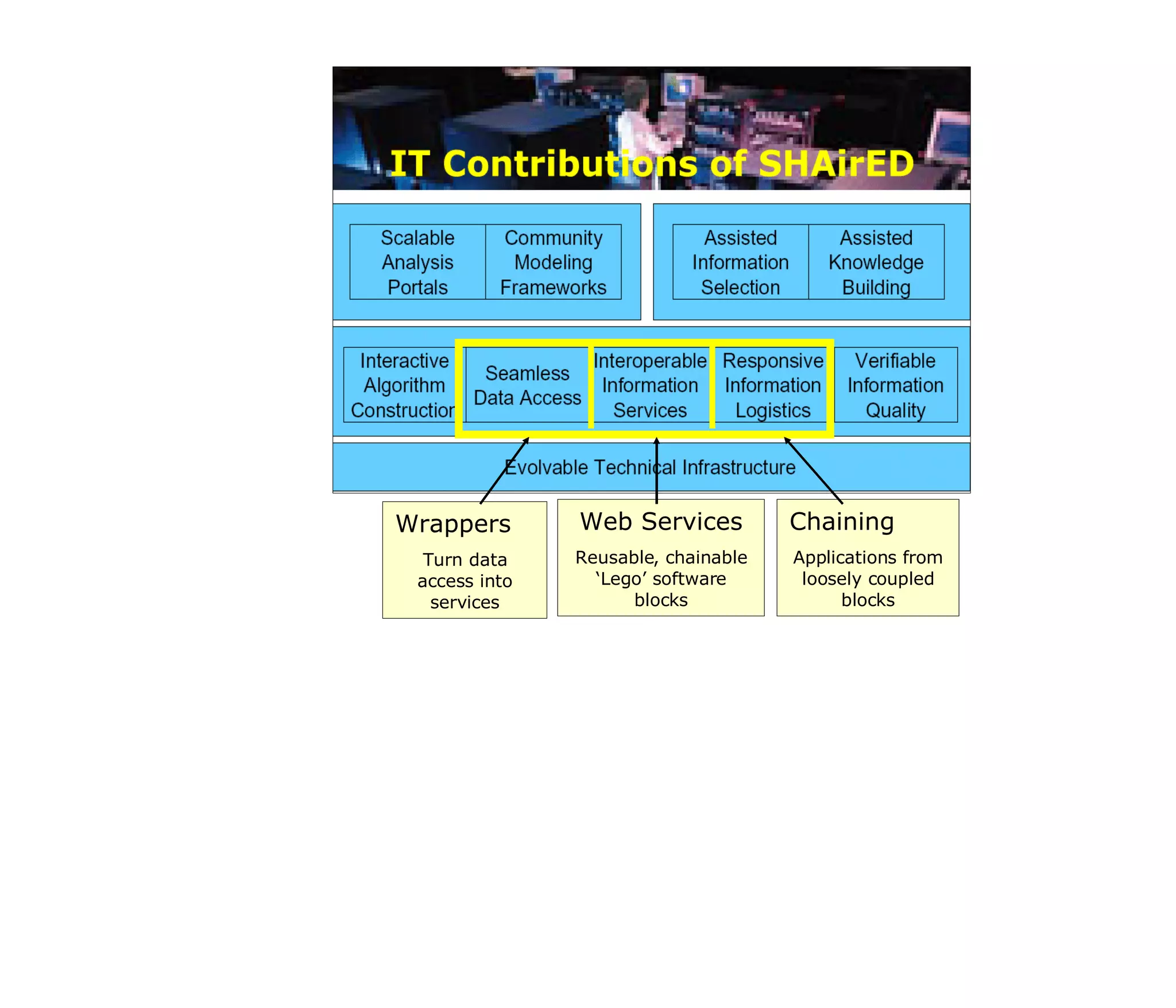 Wrappers Turn data access into services Web Services Reusable, chainable ‘Lego’ software blocks Chaining Applications from loosely coupled blocks 