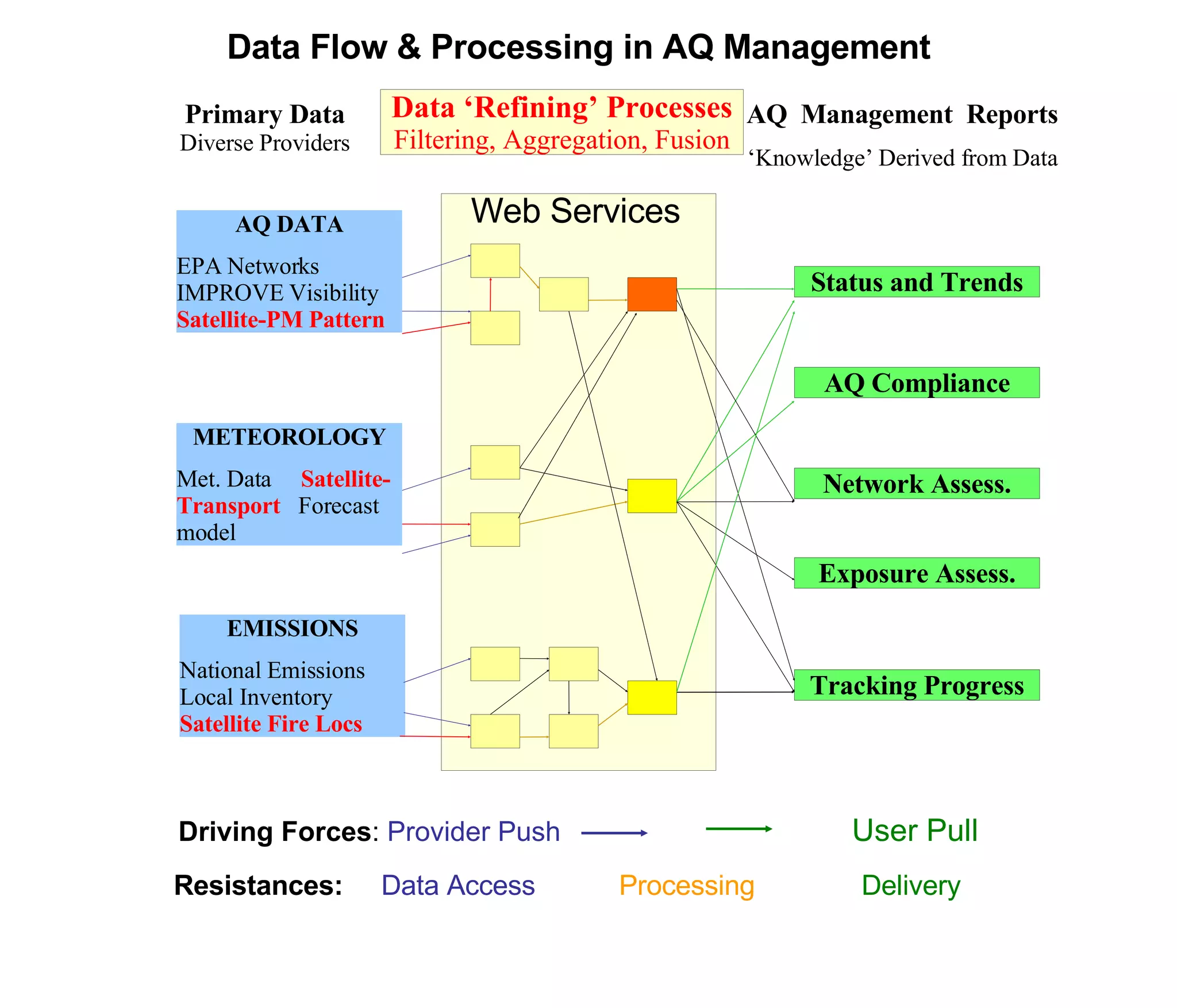 Resistances:   Data Access  Processing   Delivery   Data Flow & Processing in AQ Management Driving Forces :  Provider Push  User Pull AQ DATA EPA Networks IMPROVE Visibility  Satellite-PM Pattern  METEOROLOGY Met. Data  Satellite-Transport  Forecast model EMISSIONS National Emissions  Local Inventory  Satellite Fire Locs Status and Trends AQ Compliance Exposure Assess. Network Assess. Tracking Progress AQ  Management  Reports ‘ Knowledge’ Derived from Data Primary Data  Diverse Providers Data ‘Refining’ Processes  Filtering, Aggregation, Fusion Web Services 