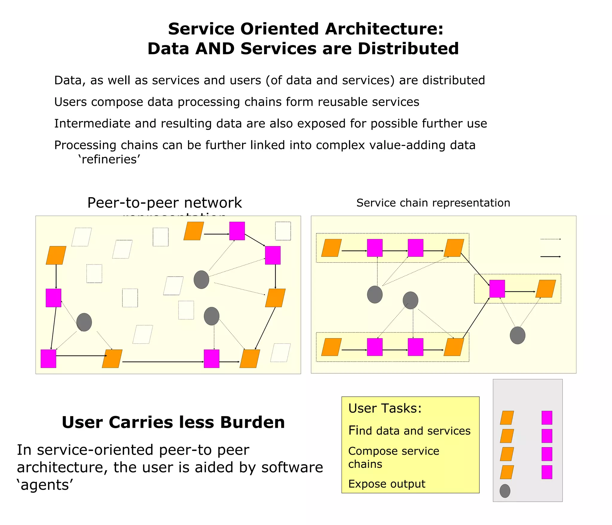 Service Oriented Architecture: Data AND Services are Distributed  Peer-to-peer network representation Data, as well as services and users (of data and services) are distributed Users compose data processing chains form reusable services Intermediate and resulting data are also exposed for possible further use Processing chains can be further linked into complex value-adding data ‘refineries’ Service chain representation User Tasks: Fi nd data and services Compose service chains Expose output  User Carries less Burden In service-oriented peer-to peer architecture, the user is aided by software ‘agents’ Control  Data Process Process Process Data Service Catalog Process Chain 2 Chain 1 Chain 3 Data Service 