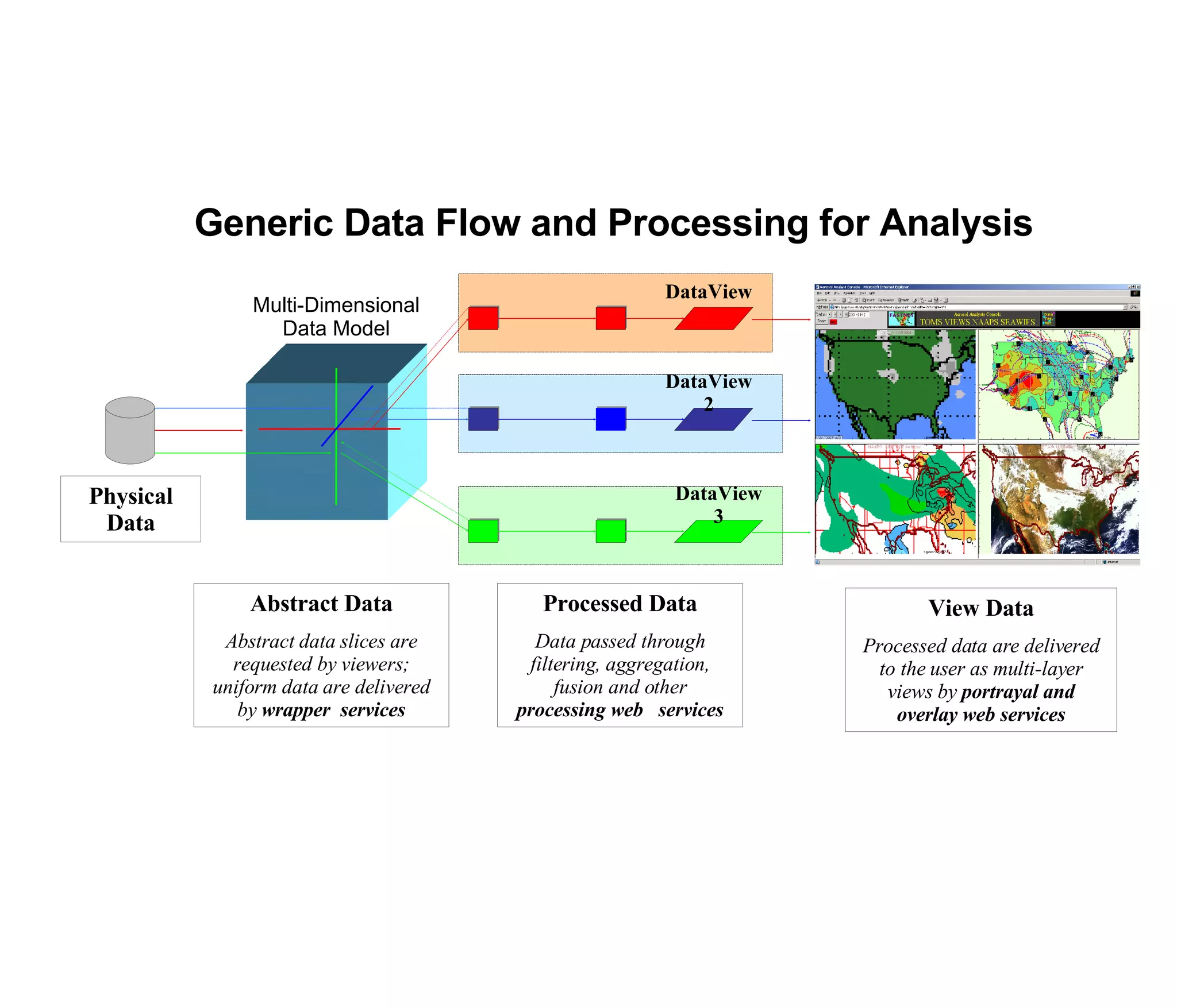 Generic Data Flow and Processing for Analysis Multi-Dimensional Data Model DataView 1 Physical Data Abstract Data Abstract data slices are requested by viewers; uniform data are delivered by  wrapper  services DataView 2 DataView 3 View Data Processed data are delivered to the user as multi-layer views by  portrayal and overlay web services Processed Data Data passed through filtering, aggregation, fusion and other  processing web  services 