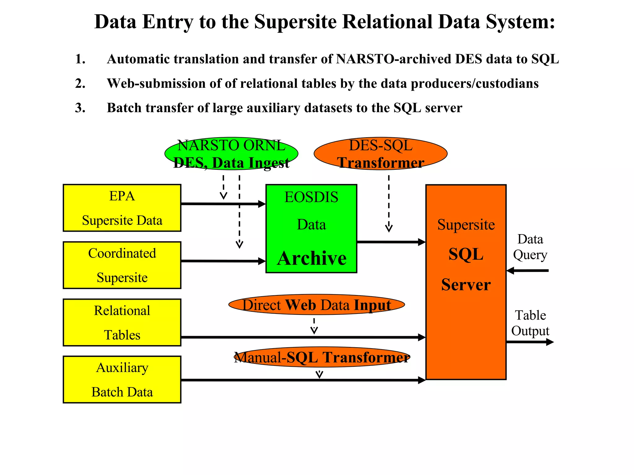 Data Entry to the Supersite Relational Data System: Automatic translation and transfer of NARSTO-archived DES data to SQL Web-submission of of relational tables by the data producers/custodians Batch transfer of large auxiliary datasets to the SQL server EPA Supersite Data Coordinated Supersite Relational Tables EOSDIS Data Archive NARSTO ORNL DES, Data Ingest Supersite SQL Server DES-SQL Transformer Manual- SQL Transformer Auxiliary Batch Data Data Query Table Output Direct  Web  Data  Input 