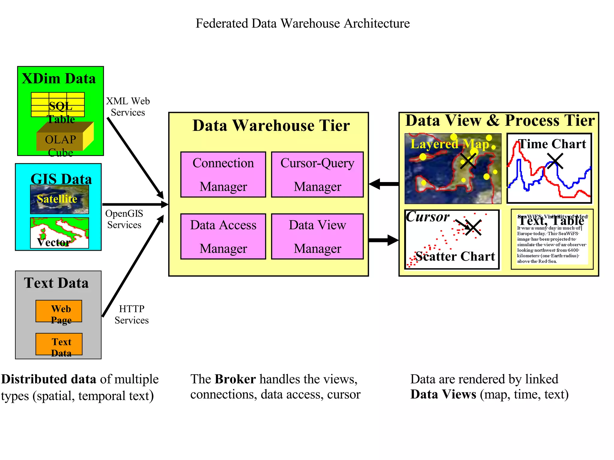 Federated Data Warehouse Architecture  XML Web Services HTTP Services Time Chart Scatter Chart Text, Table Data View & Process Tier Layered Map Cursor OpenGIS Services Data are rendered by linked  Data Views  (map, time, text)  Distributed data  of multiple types (spatial, temporal text ) The  Broker  handles the views,  connections, data access, cursor Satellite Vector GIS Data XDim Data OLAP Cube SQL Table Text Data Web Page Text Data Data Warehouse Tier Data View Manager Connection Manager Data Access Manager Cursor-Query Manager 