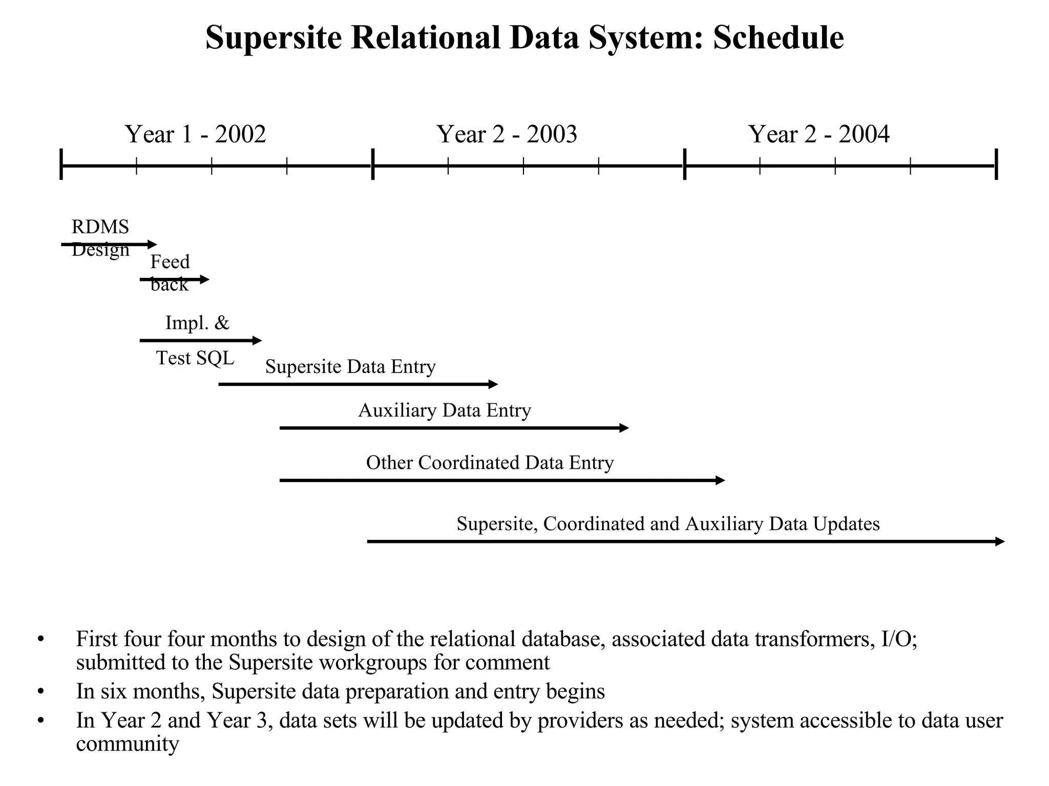 Supersite Relational Data System: Schedule First four four months to design of the relational database, associated data transformers, I/O; submitted to the Supersite workgroups for comment In six months, Supersite data preparation and entry begins In Year 2 and Year 3, data sets will be updated by providers as needed; system accessible to data user community Year 1 - 2002 Year 2 - 2003 Year 2 - 2004 RDMS Design Feedback Impl. & Test SQL  Supersite Data Entry Auxiliary Data Entry Other Coordinated Data Entry Supersite, Coordinated and Auxiliary Data Updates 