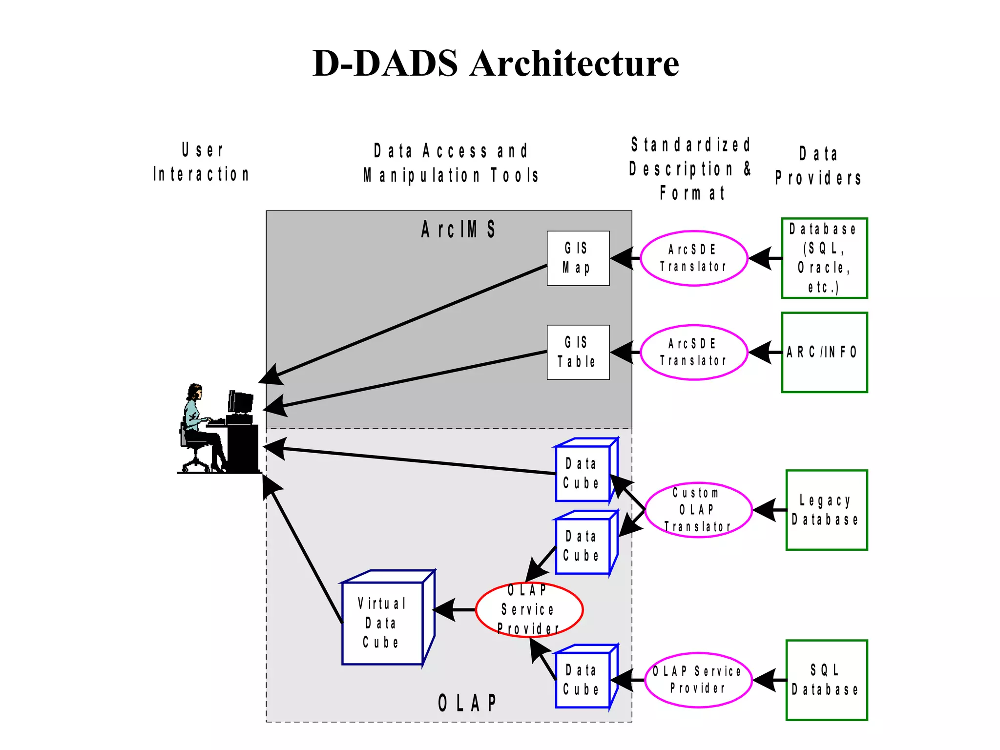 D-DADS Architecture 