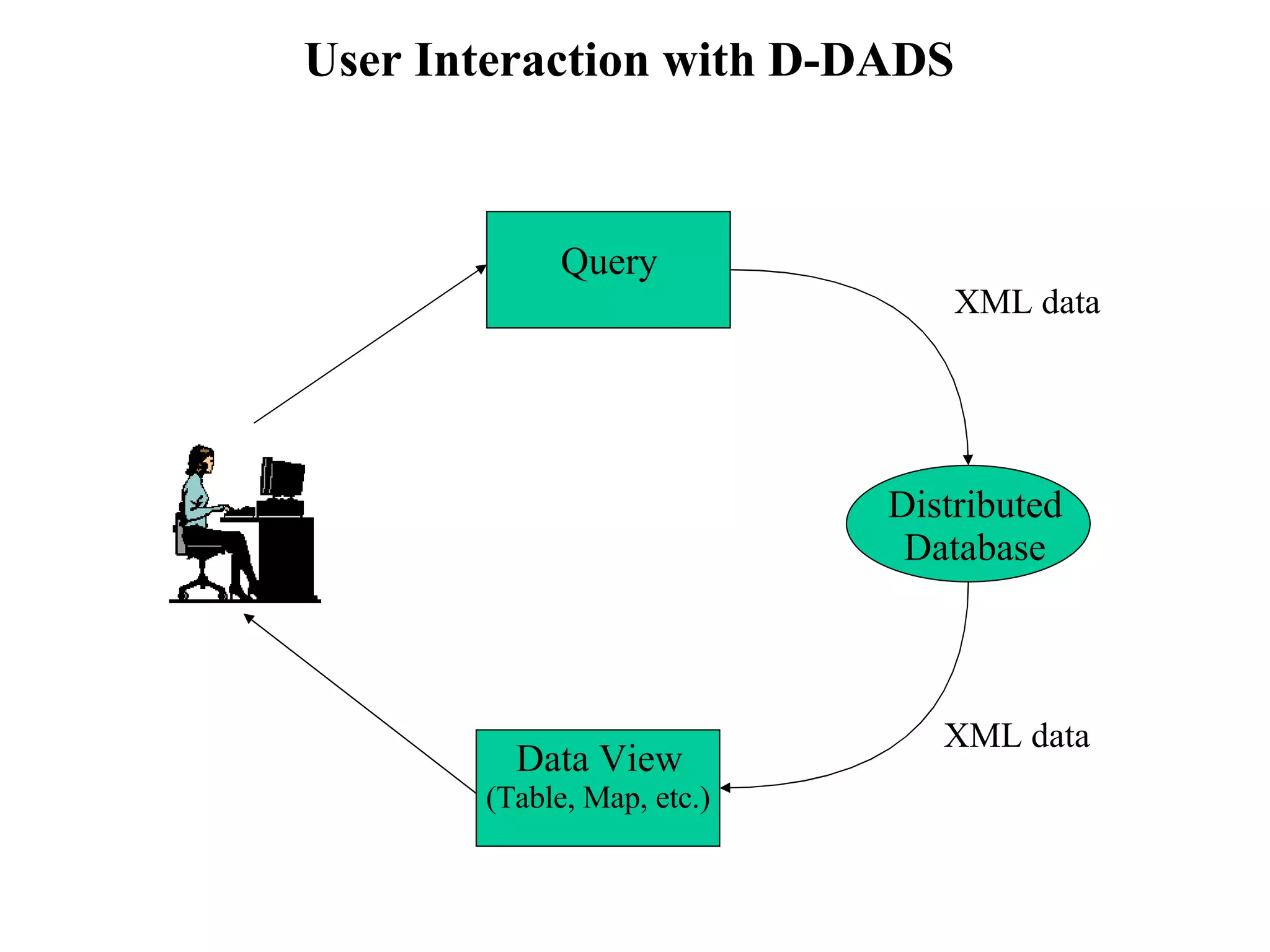 User Interaction with  D-DADS  Query XML data XML data Data View (Table, Map, etc.) Distributed Database 