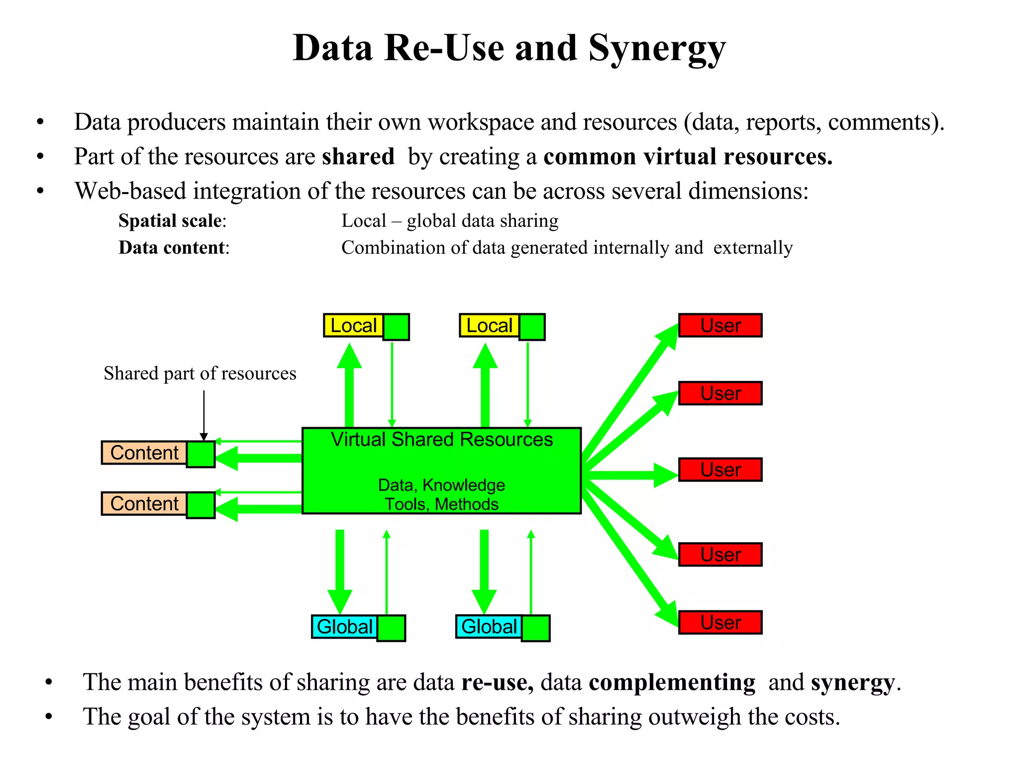 Data Re-Use and Synergy Data producers maintain their own workspace and resources (data, reports, comments).  Part of the resources are  shared   by creating a  common virtual resources. Web-based integration of the resources can be across several dimensions: Spatial scale : Local – global data sharing Data content : Combination of data generated internally and  externally The main benefits of sharing are data  re-use,  data  complementing  and  synergy . The goal of the system is to have the benefits of sharing outweigh the costs. Content Content User User User Local Local Global Global Virtual Shared Resources Data, Knowledge Tools, Methods User User Shared part of resources 