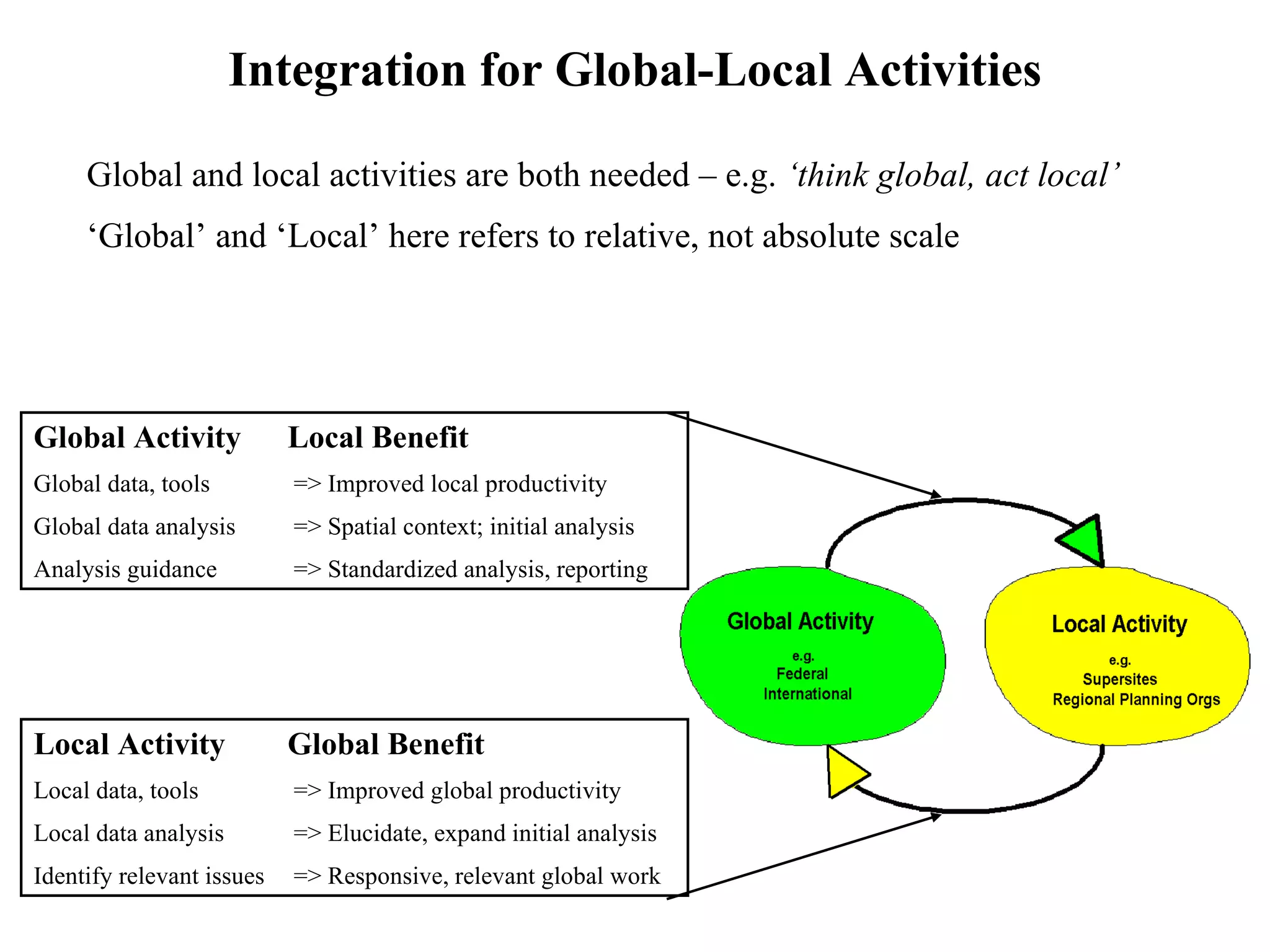 Integration for Global-Local Activities Global Activity  Local Benefit Global data, tools  => Improved local productivity Global data analysis  => Spatial context; initial analysis Analysis guidance   => Standardized analysis, reporting Local Activity  Global Benefit Local data, tools   => Improved global productivity Local data analysis  => Elucidate, expand initial analysis Identify relevant issues  => Responsive, relevant global work Global and local activities are both needed – e.g.  ‘think global, act local’ ‘ Global’ and ‘Local’ here refers to relative, not absolute scale  