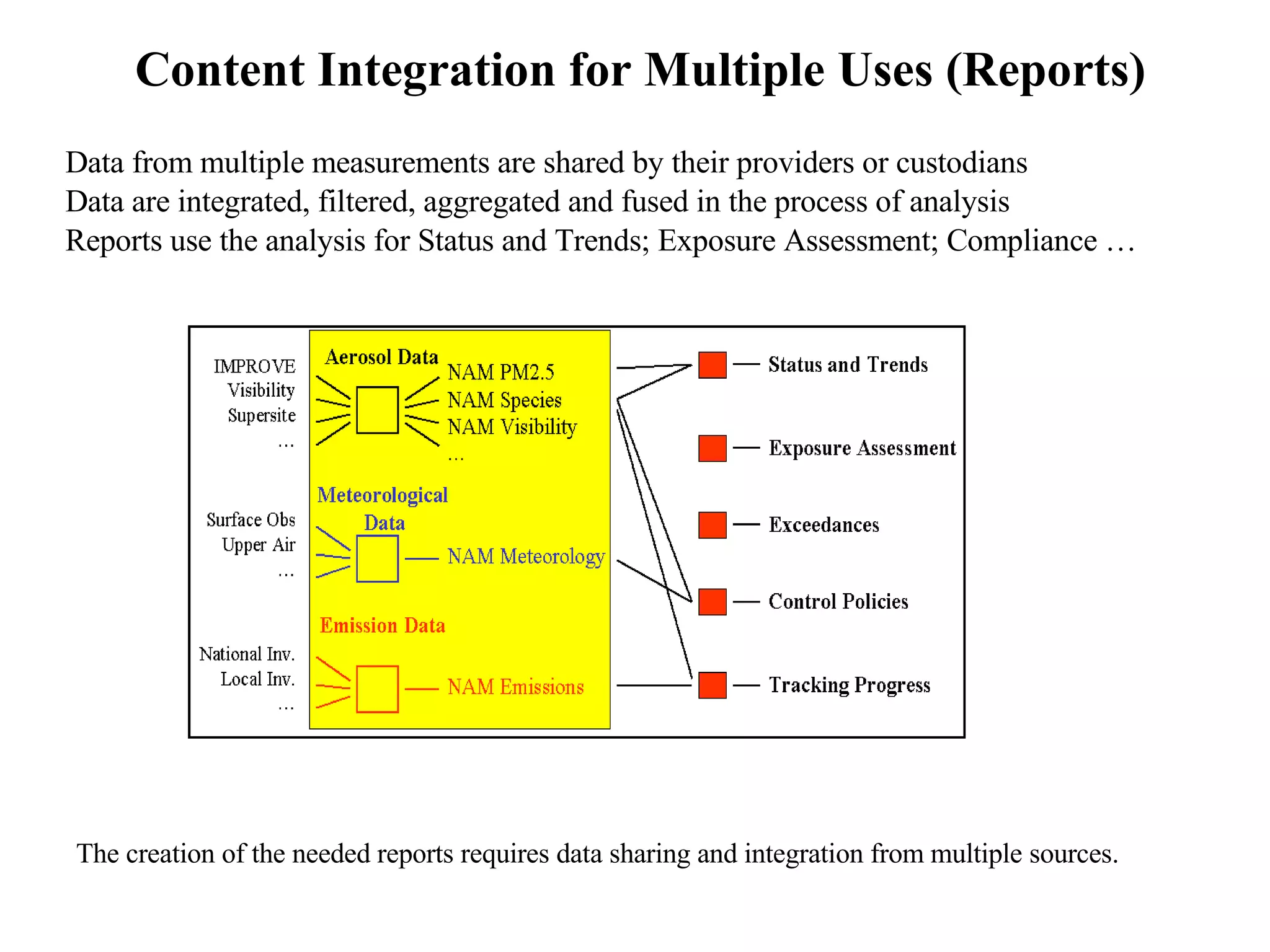 Content Integration for Multiple Uses (Reports) Data from multiple measurements are shared by their providers or custodians Data are integrated, filtered, aggregated and fused in the process of analysis Reports use the analysis for Status and Trends; Exposure Assessment; Compliance …  The creation of the needed reports requires data sharing and integration from multiple sources.  
