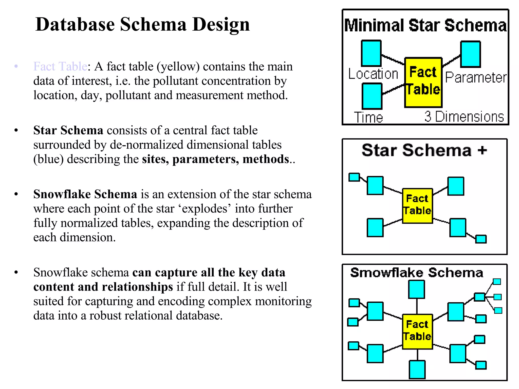 Database Schema Design Fact Table : A fact table (yellow) contains the main data of interest, i.e. the pollutant concentration by location, day, pollutant and measurement method.  Star Schema  consists of a central fact table surrounded by de-normalized dimensional tables (blue) describing the  sites, parameters, methods ..  Snowflake Schema  is an extension of the star schema where each point of the star ‘explodes’ into further fully normalized tables, expanding the description of each dimension.  Snowflake schema  can capture all the key data content and relationships  if full detail. It is well suited for capturing and encoding complex monitoring data into a robust relational database.  