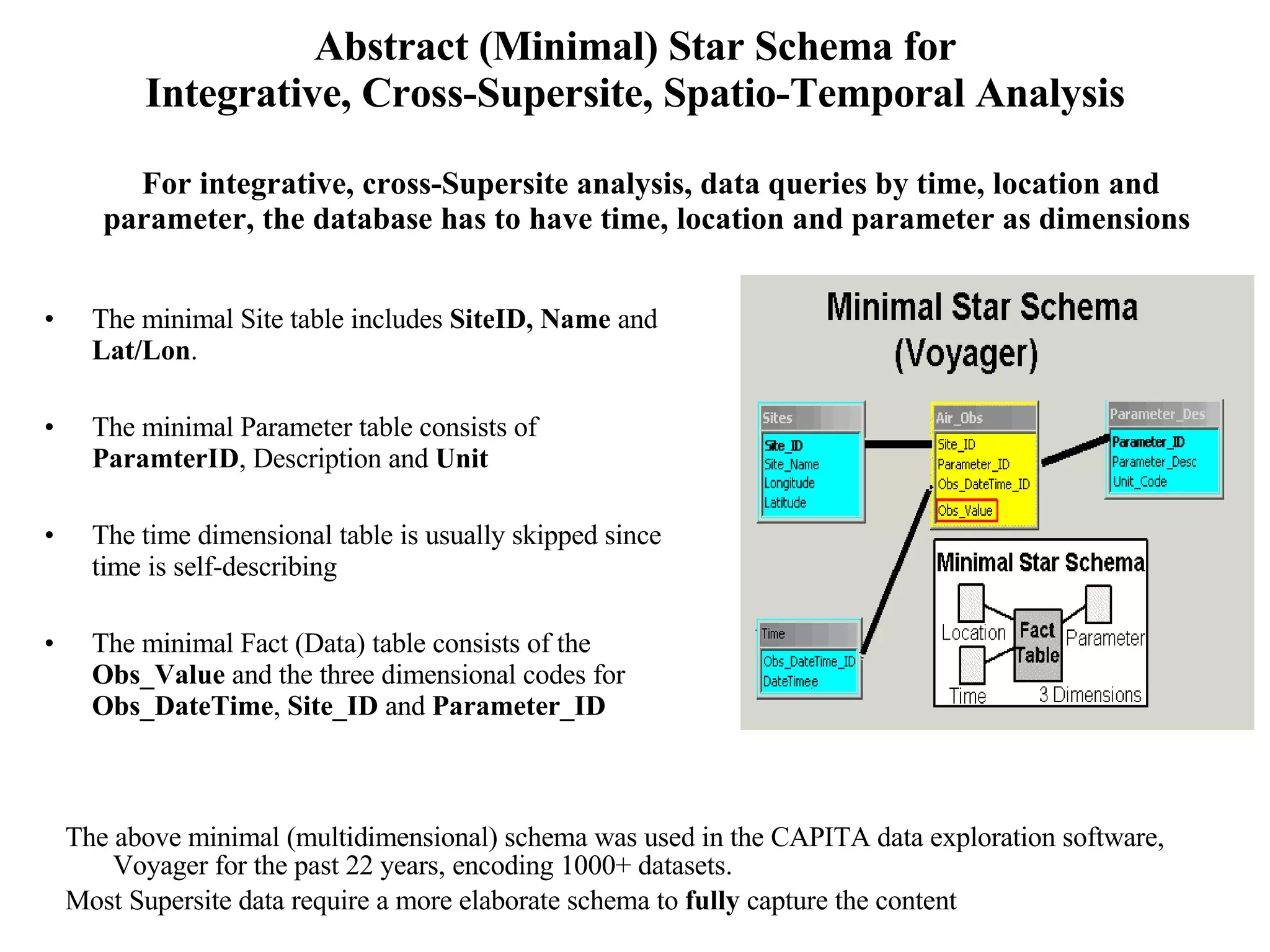 Abstract (Minimal) Star Schema for Integrative, Cross-Supersite, Spatio-Temporal Analysis The minimal Site table includes  SiteID, Name  and  Lat/Lon . The minimal Parameter table consists of  ParamterID , Description and  Unit The time dimensional table is usually skipped since time is self-describing  The minimal Fact (Data) table consists of the  Obs_Value  and the three dimensional codes for  Obs_DateTime ,  Site_ID  and  Parameter_ID For integrative, cross-Supersite analysis, data queries by time, location and parameter, the database has to have time, location and parameter as dimensions  The above minimal (multidimensional) schema was used in the CAPITA data exploration software, Voyager for the past 22 years, encoding 1000+ datasets. Most Supersite data require a more elaborate schema to  fully  capture the content  