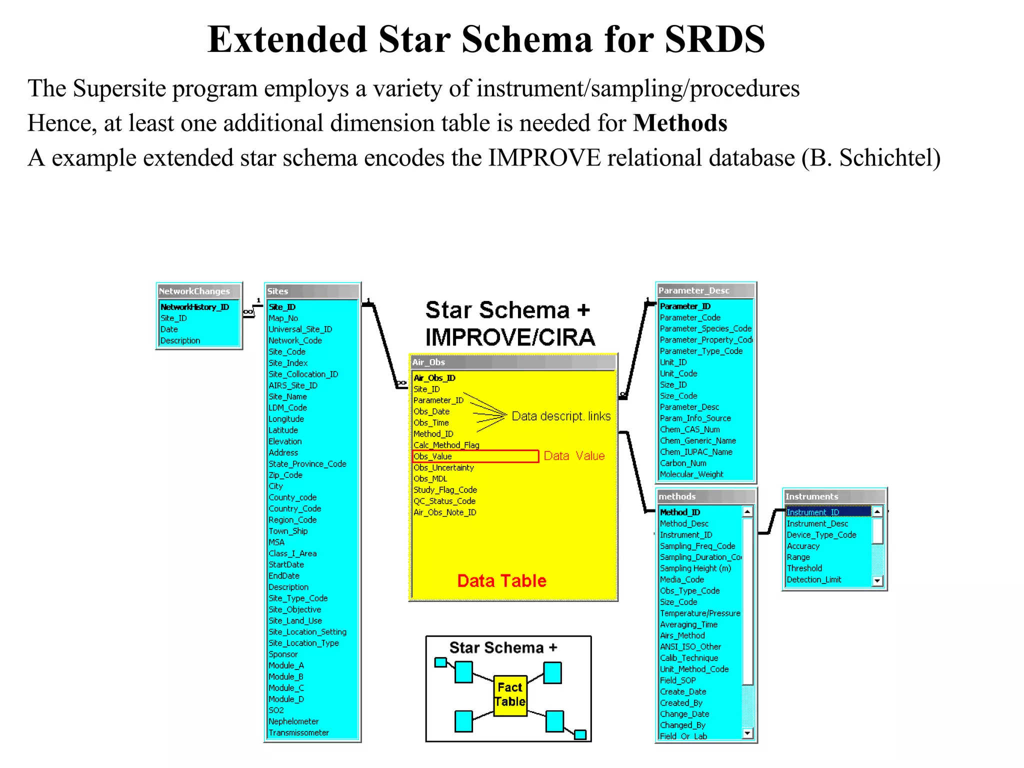Extended Star Schema for SRDS The Supersite program employs a variety of instrument/sampling/procedures Hence, at least one additional dimension table is needed for  Methods A example extended star schema encodes the IMPROVE relational database (B. Schichtel) 