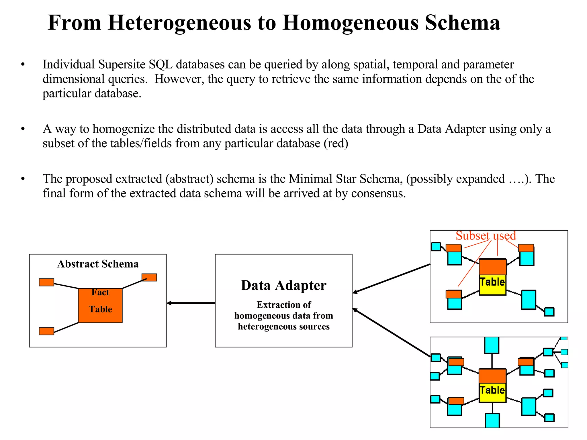From Heterogeneous to Homogeneous Schema Individual Supersite SQL databases can be queried by along spatial, temporal and parameter dimensional queries.  However, the query to retrieve the same information depends on the of the particular database. A way to homogenize the distributed data is access all the data through a Data Adapter using only a subset of the tables/fields from any particular database (red)  The proposed extracted (abstract) schema is the Minimal Star Schema, (possibly expanded ….). The final form of the extracted data schema will be arrived at by consensus. Data Adapter Extraction of homogeneous data from heterogeneous sources Subset used Abstract Schema Fact Table 