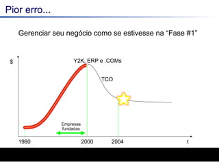 Pior erro... Gerenciar seu negócio como se estivesse na “Fase #1” t $ 1980  2000  2004 Y2K, ERP e .COMs TCO Empresas fundadas 