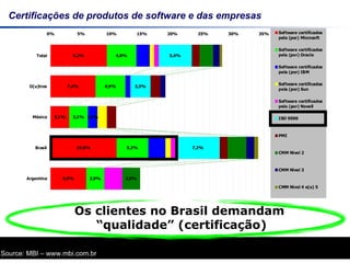 Certificações de produtos de software e das empresas Source: MBI – www.mbi.com.br Os clientes no Brasil demandam  “ qualidade” (certificação) 