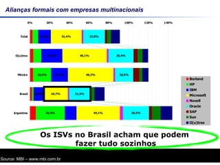 Alianças formais com empresas multinacionais Source: MBI – www.mbi.com.br Os ISVs no Brasil acham que podem  fazer tudo sozinhos 