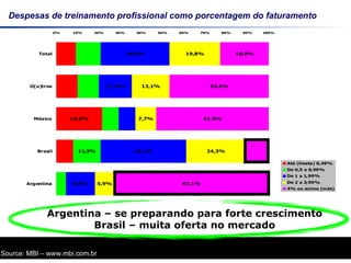 Despesas de treinamento profissional como porcentagem do faturamento Source: MBI – www.mbi.com.br Argentina – se preparando para forte crescimento Brasil – muita oferta no mercado 