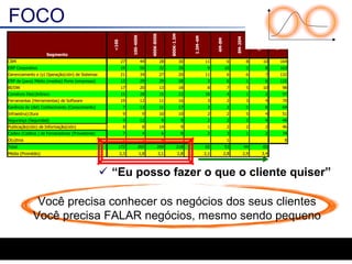 FOCO “ Eu posso fazer o que o cliente quiser” Você precisa conhecer os negócios dos seus clientes Você precisa FALAR negócios, mesmo sendo pequeno 