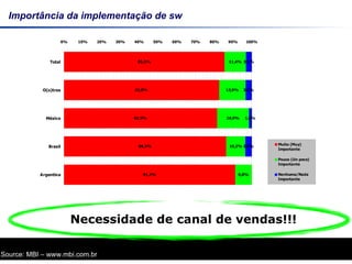 Importância da implementação de sw Source: MBI – www.mbi.com.br Necessidade de canal de vendas!!! 