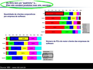 Os ISVs tem um “padrinho” e... Eles não vendem produtos mas sim, serviços Quantidade de clientes corporativos por empresa de software Número de PCs do maior cliente das empresas de software Source: MBI – www.mbi.com.br 