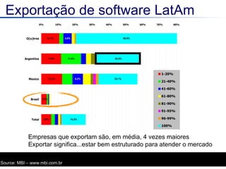 Exportação de software LatAm Empresas que exportam são, em média, 4 vezes maiores Exportar significa...estar bem estruturado para atender o mercado Source: MBI – www.mbi.com.br 