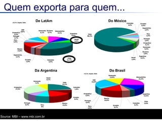 Quem exporta para quem... De LatAm Do Brasil Da Argentina Do México Source: MBI – www.mbi.com.br 