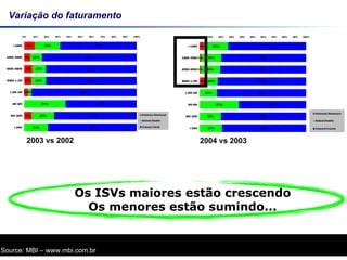 Variação do faturamento 2003 vs 2002 2004 vs 2003 Source: MBI – www.mbi.com.br Os ISVs maiores estão crescendo Os menores estão sumindo... 