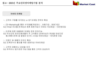 참고: 2003년 주요인터넷마케팅기법 분석



     아바타 마케팅


-. 고객의 구매를 자극하는 e-SP 마케팅 전략의 확대

-. C0-Marketing을 통한 수익창출(게임머니 , 보험가입 , 회원가입)
Ex) Hmall 프리챌,한게임과 제휴 회원가입시 아바타 의상제공- 15만명모집

-. 타겟에 따른 차별화된 마케팅 전략 전개가능
Ex) 두산오토 온라인패션몰의 주 고객층인 25세이상의 여성을 대상으로
   봄,여름시즌에 잘 팔렸던 6가지 스타일 아바타제공- 1만5천명 모집

-. 브랜드 및 제품의 인지도 확대
Ex) 조폭마누라 홍보를 위한 영화의상 아바타제공

-. 고객의 경험이나 감성을 자극
Ex) 추억이나 엽기관련 의상 등을 통한 고객의 감성자극
 