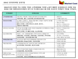 2004년 인터넷마케팅 전개기법


 2004년도에 전개된 주요 마케팅 기법은 고객세분화를 기반한 e-SP가 활발히 전개되었으며 마케팅 비용
 절감을 위한 제휴및공동마케팅의 증가 와 미니홈피,블로그를 통한 프로슈머 마케팅이 주류를 이루었다.

   마케팅종류                         마케팅 방법                       마케팅활용전략

고객세분화마케팅          연령,취미,구매성향, 구매빈도에 따른 타겟 마케팅 전개         -. 회원관리
                  쿠폰마케팅 , 할인 , 타임마케팅, 덤마케팅 등에 적용         -. 구매를 직접적 유도
프로슈머 마케팅          미니홈피 및 블로그 , 동호회 등을 통한 고객들의 자발적인 참여를   -. e-브랜드 효과 증대
                  통한 인터렉티브 마케팅 전개                        -. 충성고객 확보
                  블로그 마케팅 , 브랜드커뮤니티, 공모전 , 평가단 ,         -. 바이러스 구전효과 유도
                  제품리뷰, 체험마케팅                            -. 장기적인 고객관계유도
네트워크기반마케팅         인맥 및 개인관계를 기반한 추천하기등을 통한 다단계형태 및 거점을   -. 바이러스 구전효과 유도
                  기반한 Viral 마케팅 전개                       -. 신규고객확보
                  블로그 마케팅 , 미니홈피 마케팅, 입소문마케팅             -. 제품인지도 확산
감성/경험마케팅          트렌드 , 스타 , 문화등을 통한 고객의 감성이나 경험을 자극     -. 신규고객확보
                  체험마케팅, 스타마케팅 , 문화마케팅 , 감성마케팅 , 추억마케팅   -. 장기적인 고객관계유도
                  아바타마케팅 , 공익마케팅 등에 적용                   -. 브랜드 충성도 및 연대감
제휴및공동마케팅          온/오프라인 협력기업과 제휴를 통한 공동이벤트 전개           -. 상호지원 및 협력
                  공동마케팅, Affiliate 마케팅 , 아바타마케팅          -. 마케팅 비용 절감
게릴라형마케팅           고객접점을 중심으로 기습적으로 깜짝 이벤트를 전개            -. 마케팅 비용절감
                  길거라마케팅, 타임마케팅 , 메신저 마케팅                -. 고객환기 작용
                                                         -. 구전효과 유도
유무선연동마케팅          유선과 무선을 연동한 채널및 고객접점 마케팅 전개            -. 통합마케팅 전개
                  모바일마케팅 , 메신저마케팅                        -. 이동성 및 상황성
LSM(Life Style    고객개개인의 라이프스타일을 측정하여 고객의 상황             -. 고객관리 및 세분화
Management) 마케팅   (TPO)에 맞는 마케팅 전개                       -. 고객상호작용 유도
                  타임마케팅 , 트렌드마케팅(웰빙,매스티지,문화,파티)
 