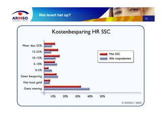 16
Wat levert het op?
 