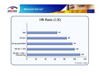 17
Wat levert het op?
 