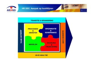 5
HR SSC: Aanpak op hoofdlijnen
ORGANISATIEORGANISATIE
&&
GOVERNANCEGOVERNANCE
MIDDELENMIDDELEN
TRANSITIE & VERANDERINGTRANSITIE & VERANDERING
PROCESSENPROCESSEN
&&
DIENSTENDIENSTEN
TOTO--BEONTWERPBEONTWERP
SOURCINGSOURCING
&&
FINANCIERINGFINANCIERING
BUSINESSCASEBUSINESSCASE
ASAS--IS ANALYSEIS ANALYSE
 