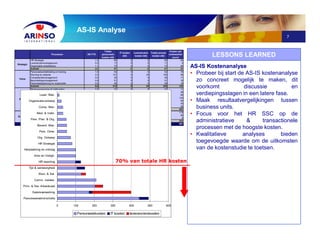 7
Processen HR FTE
Totale
personeels
kosten (k€)
IT kosten
(k€)
Leveranciers
kosten (k€)
Totale proces
kosten (k€)
Kosten per
medewerker
(euro)
HR Strategie 1,2 80 0 0 80 29
Leveranciersmanagement 0,2 11 0 0 11 4
Organisatie-ontwikkeling 1,1 72 0 0 72 26
Subtotal 2,5 91 0 0 91 33
Personeelsontwikkeling en training 1,0 52 0 0 52 19
Werving en selectie 2,4 131 0 24 154 56
Competentiemanagement 0,5 30 0 0 30 11
Beoordelingsmanagement 0,9 51 0 0 51 18
Personeelsplanning en organisatie 0,8 49 0 0 49 18
Subtotal 5,6 312 0 24 335 122
Medezeggenschap & Vakbonden 0,5 31 0 0 31 11
Arbeidsomstandigheden en veiligheid 1,6 98 0 0 98 36
Primaire en secundaire arbeidsvoorwaarden 3,8 205 0 42 246 90
Salarisverwerking 3,4 172 16 210 397 144
Tijd & aanwezigheid 2,5 106 43 0 148 54
Communicatie met medewerkers 3,8 209 0 0 209 76
Herplaatsing en ontslag 1,8 98 0 0 98 36
Subtotal 17,5 919 58 252 1.229 447
Personeelsadministratie 7,9 443 50 0 493 179
HR reporting 1,7 99 28 0 127 46
Organisatie-ontwerp 0,4 22 0 0 22 8
Subtotal 10 564 78 0 642 233
Total 35,6 1.958 136 275 2.369 861
Aantal medewerkers 2750
Enabler
Strategic
Value
Basic
AS-IS Analyse
0 100 200 300 400 500 600
Personeelsadministratie
Salarisverwerking
Prim. & Sec Arbeidsvwd
Comm. medew.
Werv. & Sel.
Tijd & aanwezigheid
HR reporting
Arbo en Veiligh.
Herplaatsing en ontslag
HR Strategie
Org. Ontwerp
Pers. Ontw.
Beoord. Man.
Pers. Plan. & Org.
Med. & Vakb.
Comp. Man.
Organisatie-ontwerp
Lever. Man.
Personeelskosten IT kosten leverancierskosten
70% van totale HR kosten
0 100 200 300 400 500 600
Personeelsadministratie
Salarisverwerking
Prim. & Sec Arbeidsvwd
Comm. medew.
Werv. & Sel.
Tijd & aanwezigheid
HR reporting
Arbo en Veiligh.
Herplaatsing en ontslag
HR Strategie
Org. Ontwerp
Pers. Ontw.
Beoord. Man.
Pers. Plan. & Org.
Med. & Vakb.
Comp. Man.
Organisatie-ontwerp
Lever. Man.
Personeelskosten IT kosten leverancierskosten
70% van totale HR kosten70% van totale HR kosten
AS-IS Kostenanalyse
• Probeer bij start de AS-IS kostenanalyse
zo concreet mogelijk te maken, dit
voorkomt discussie en
verdiepingsslagen in een latere fase.
• Maak resultaatvergelijkingen tussen
business units.
• Focus voor het HR SSC op de
administratieve & transactionele
processen met de hoogste kosten.
• Kwalitatieve analyses bieden
toegevoegde waarde om de uitkomsten
van de kostenstudie te toetsen.
LESSONS LEARNED
 