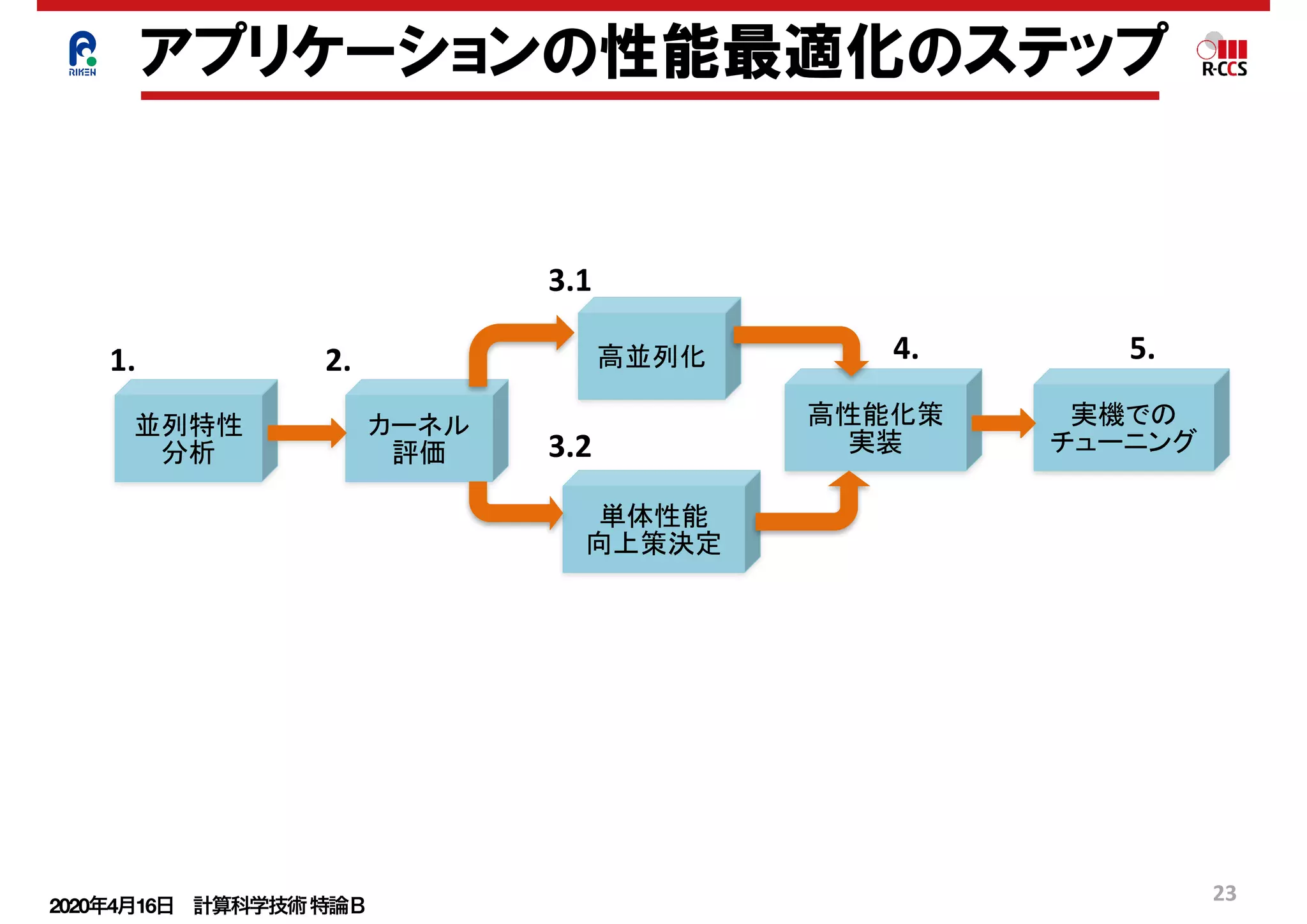 2020年4月16日 計算科学技術特論Ｂ 
23
アプリケーションの性能最適化のステップ
1. 2.
3.1
3.2
4. 5.
並列特性	
分析
カーネル	
評価
高並列化	
単体性能	
向上策決定	
高性能化策	
実装	
実機での	
チューニング	
 