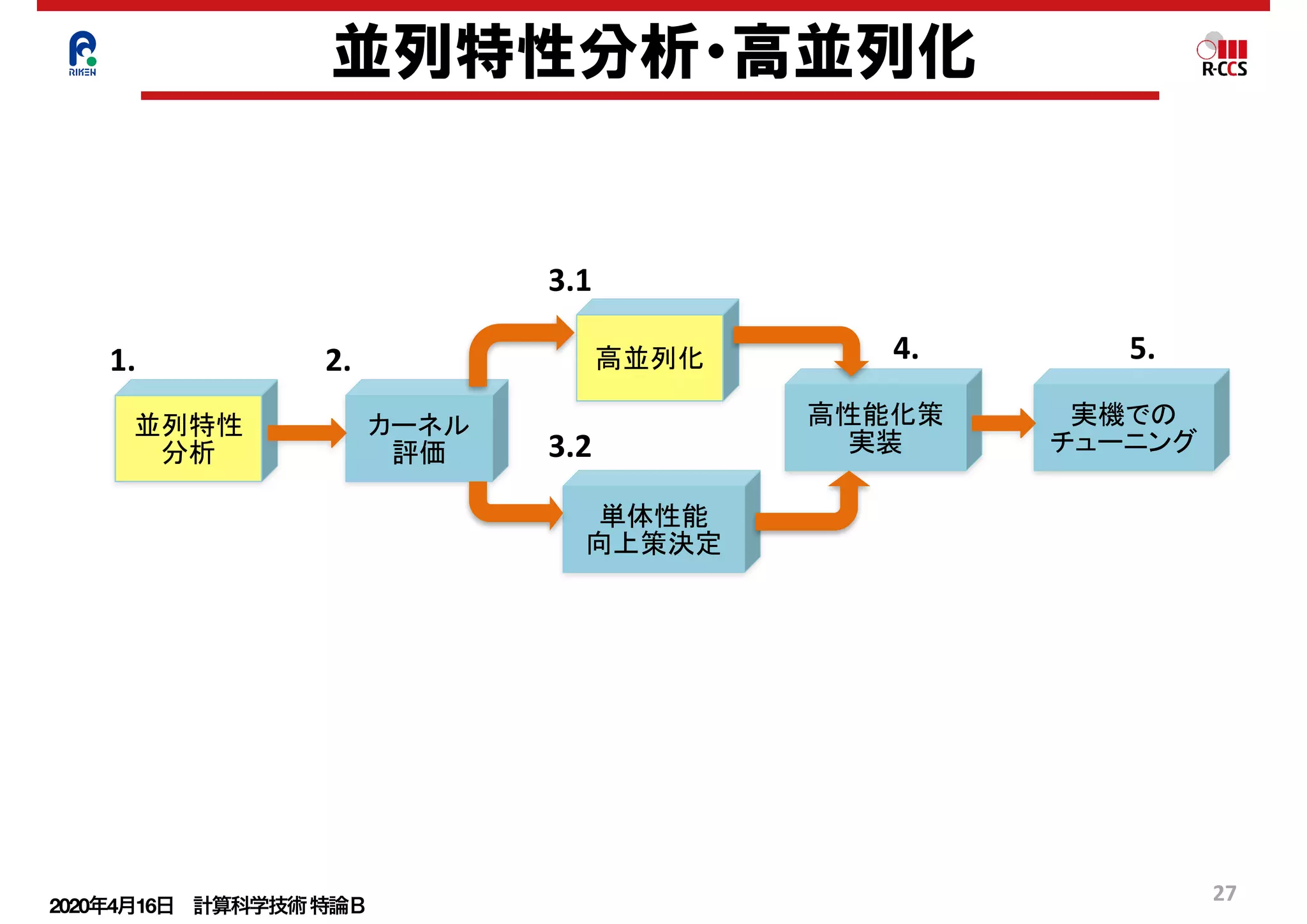 2020年4月16日 計算科学技術特論Ｂ 
27
並列特性分析・高並列化
1. 2.
3.1
3.2
4. 5.
並列特性	
分析
カーネル	
評価
高並列化	
単体性能	
向上策決定	
高性能化策	
実装	
実機での	
チューニング	
 